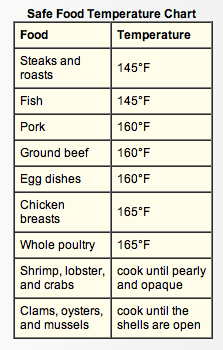 Food Temperatures Chart